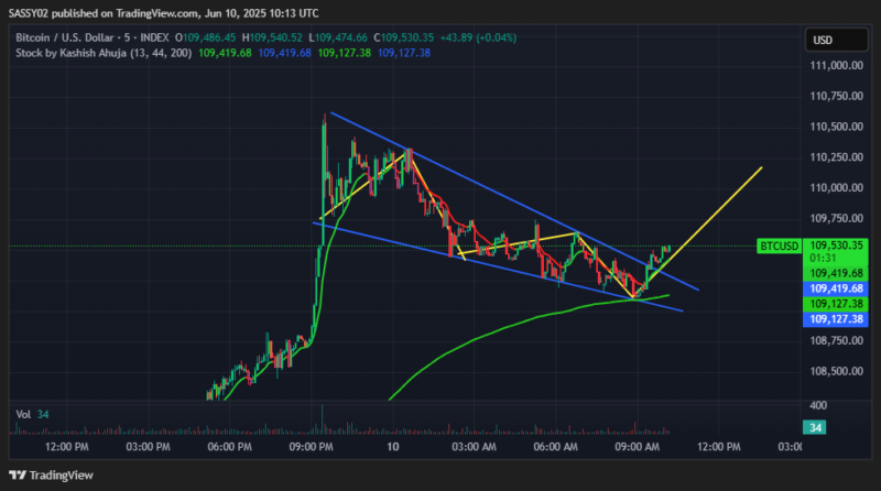 BTCUSD_2025-06-10_15-43-29