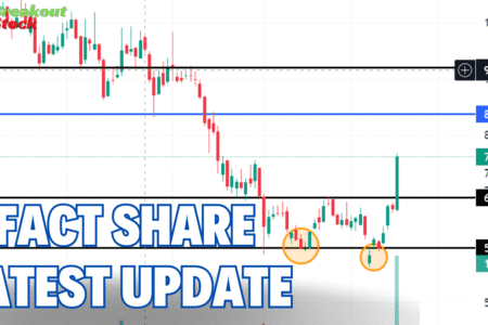FACT has witnessed a remarkable surge, gaining over 30% in the past week