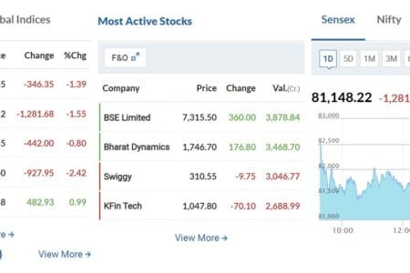 Indian Stock Market Crashes After Sudden Surge: Detailed Analysis